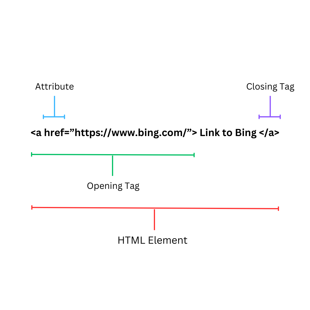 Introduction to HTML