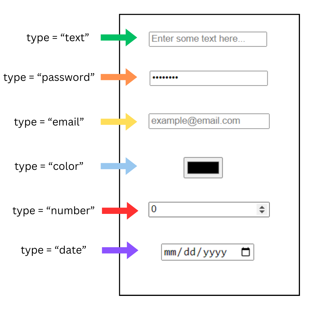 Form Tags type display